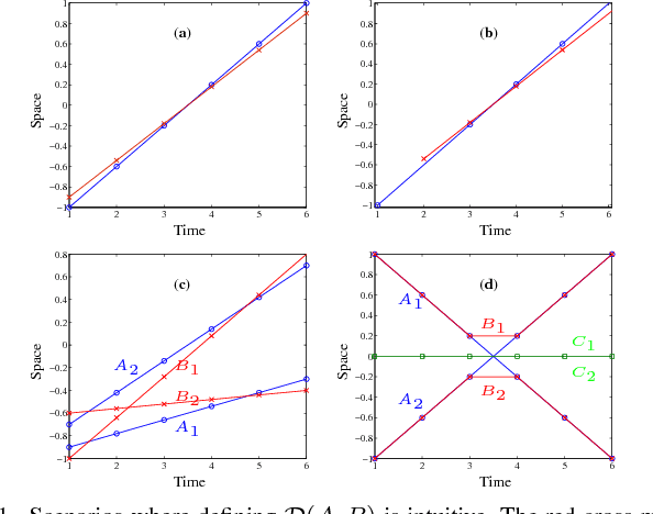 Figure 1 for A metric for sets of trajectories that is practical and mathematically consistent