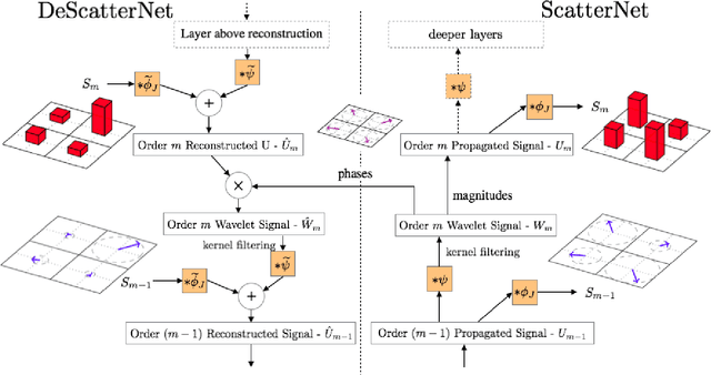 Figure 1 for Visualizing and Improving Scattering Networks