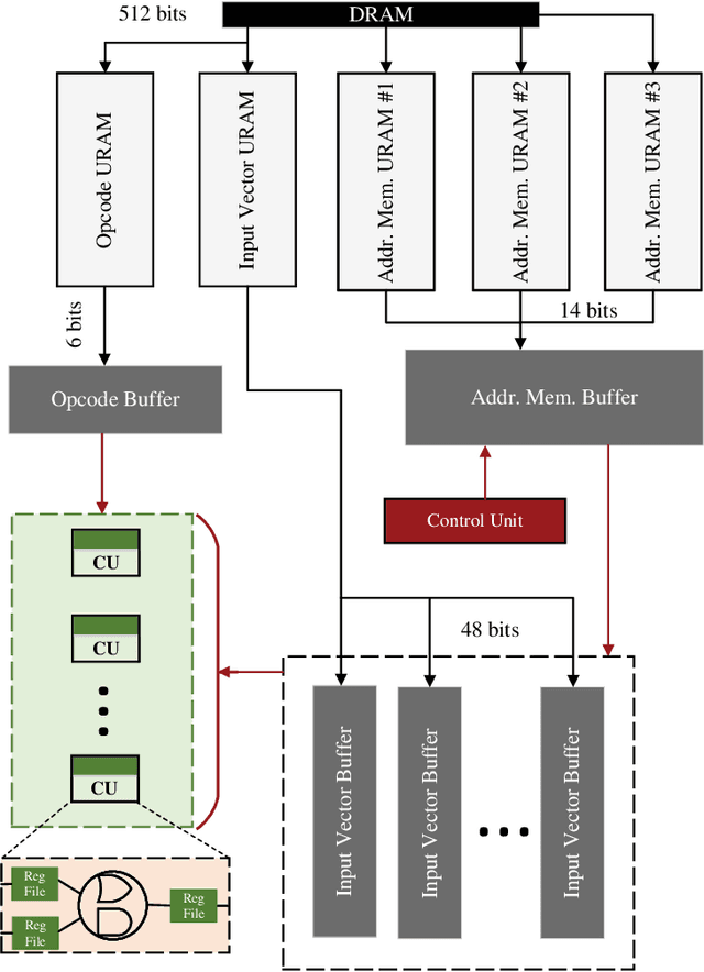 Figure 4 for Efficient Compilation and Mapping of Fixed Function Combinational Logic onto Digital Signal Processors Targeting Neural Network Inference and Utilizing High-level Synthesis