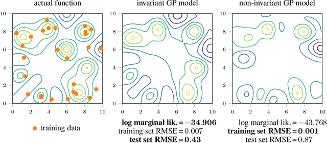 Figure 2 for Learning Invariances using the Marginal Likelihood