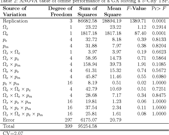 Figure 2 for The Interactive Effects of Operators and Parameters to GA Performance Under Different Problem Sizes