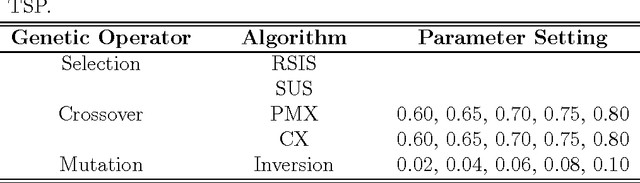 Figure 1 for The Interactive Effects of Operators and Parameters to GA Performance Under Different Problem Sizes
