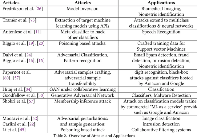 Figure 4 for Adversarial Attacks and Defences: A Survey