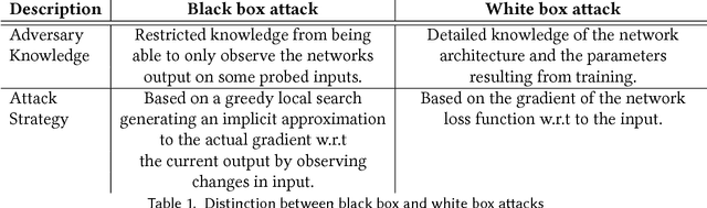 Figure 2 for Adversarial Attacks and Defences: A Survey