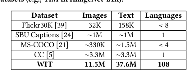 Figure 2 for WIT: Wikipedia-based Image Text Dataset for Multimodal Multilingual Machine Learning