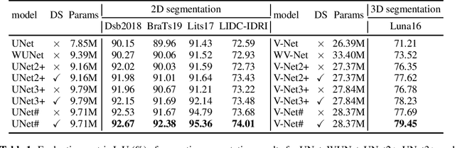 Figure 2 for UNet#: A UNet-like Redesigning Skip Connections for Medical Image Segmentation