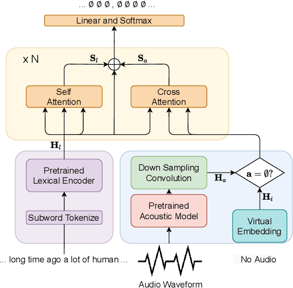 Figure 1 for Unified Multimodal Punctuation Restoration Framework for Mixed-Modality Corpus