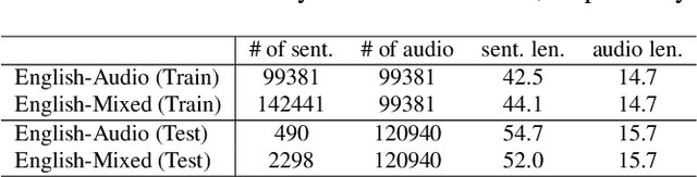Figure 2 for Unified Multimodal Punctuation Restoration Framework for Mixed-Modality Corpus