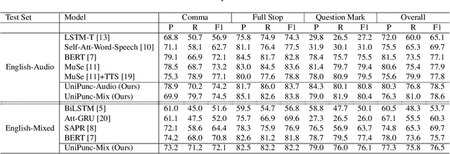 Figure 3 for Unified Multimodal Punctuation Restoration Framework for Mixed-Modality Corpus
