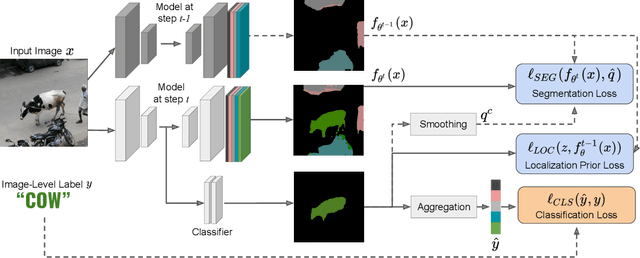 Figure 3 for Incremental Learning in Semantic Segmentation from Image Labels