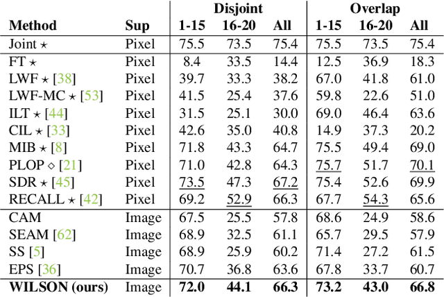 Figure 2 for Incremental Learning in Semantic Segmentation from Image Labels