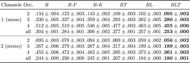 Figure 4 for Recurrent Connections Aid Occluded Object Recognition by Discounting Occluders