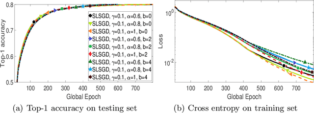 Figure 2 for SLSGD: Secure and Efficient Distributed On-device Machine Learning