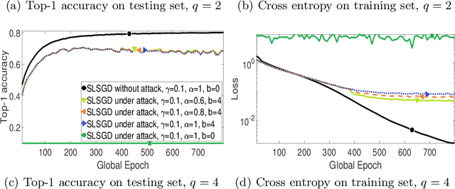 Figure 4 for SLSGD: Secure and Efficient Distributed On-device Machine Learning