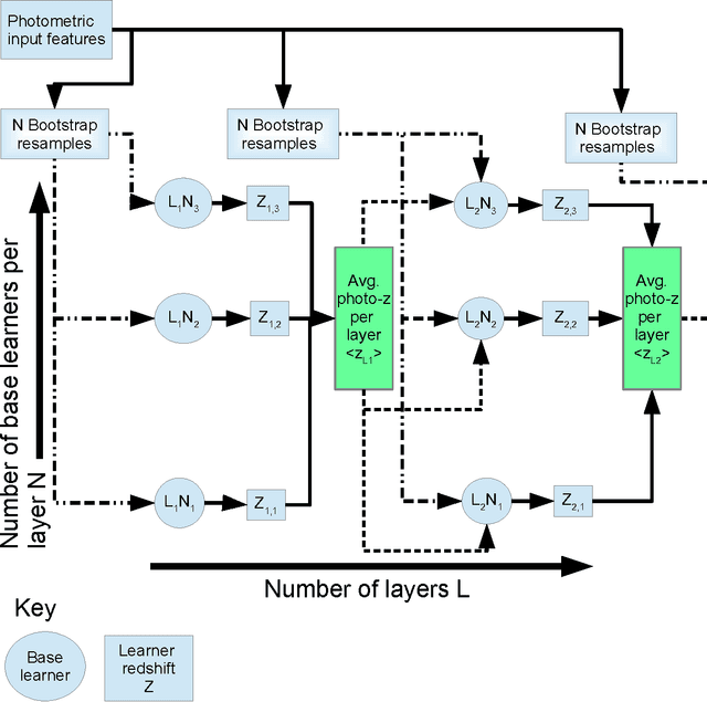 Figure 1 for Stacking for machine learning redshifts applied to SDSS galaxies