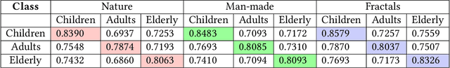 Figure 2 for Computational Attention System for Children, Adults and Elderly