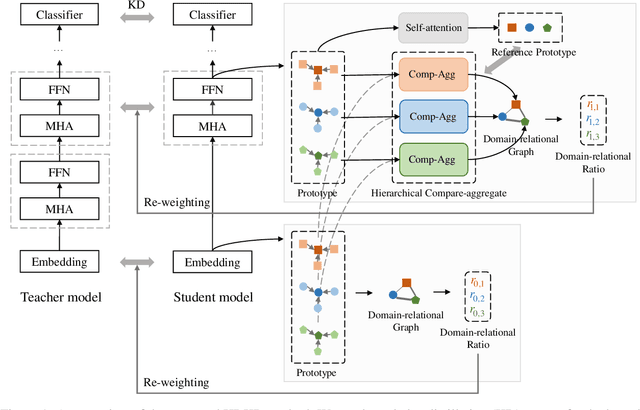 Figure 1 for HRKD: Hierarchical Relational Knowledge Distillation for Cross-domain Language Model Compression
