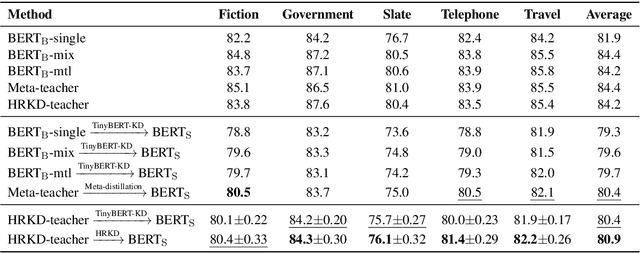 Figure 3 for HRKD: Hierarchical Relational Knowledge Distillation for Cross-domain Language Model Compression