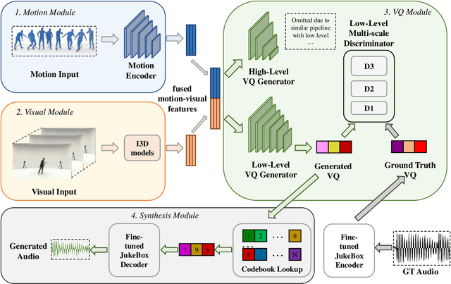 Figure 3 for Quantized GAN for Complex Music Generation from Dance Videos