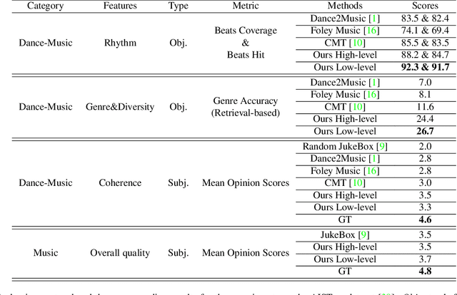 Figure 2 for Quantized GAN for Complex Music Generation from Dance Videos