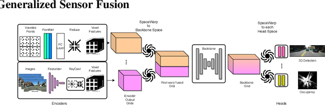 Figure 1 for Scalable Primitives for Generalized Sensor Fusion in Autonomous Vehicles