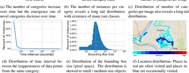 Figure 4 for Wanderlust: Online Continual Object Detection in the Real World