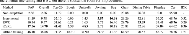 Figure 3 for Wanderlust: Online Continual Object Detection in the Real World