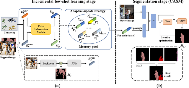 Figure 3 for Incremental Few-Shot Semantic Segmentation via Embedding Adaptive-Update and Hyper-class Representation