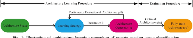 Figure 1 for Convolution Neural Network Architecture Learning for Remote Sensing Scene Classification