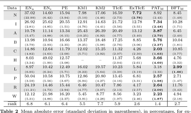 Figure 4 for Quantifying With Only Positive Training Data
