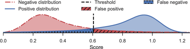 Figure 2 for Quantifying With Only Positive Training Data