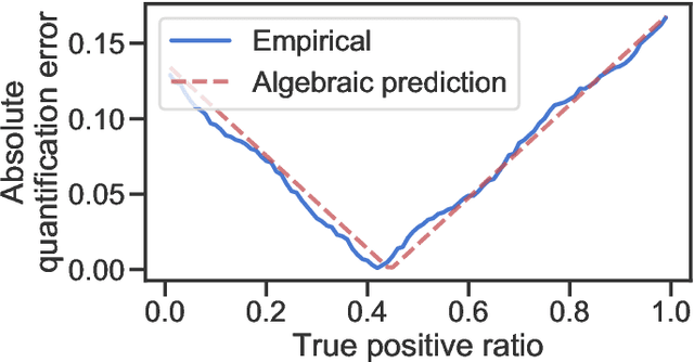 Figure 3 for Quantifying With Only Positive Training Data