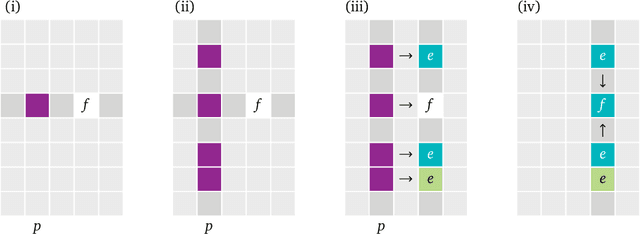 Figure 1 for The role of attraction-repulsion dynamics in simulating the emergence of inflectional class systems