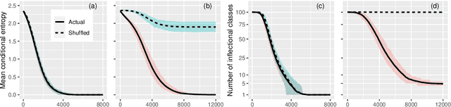 Figure 2 for The role of attraction-repulsion dynamics in simulating the emergence of inflectional class systems