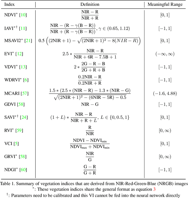 Figure 2 for Effective Data Fusion with Generalized Vegetation Index: Evidence from Land Cover Segmentation in Agriculture