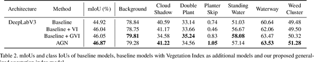 Figure 4 for Effective Data Fusion with Generalized Vegetation Index: Evidence from Land Cover Segmentation in Agriculture
