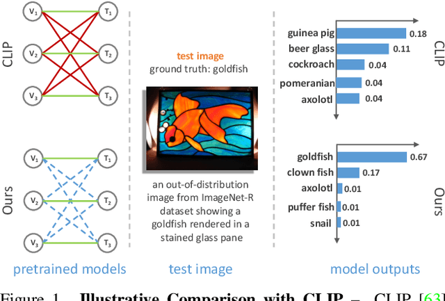 Figure 1 for Robust Cross-Modal Representation Learning with Progressive Self-Distillation