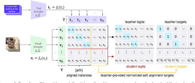 Figure 3 for Robust Cross-Modal Representation Learning with Progressive Self-Distillation