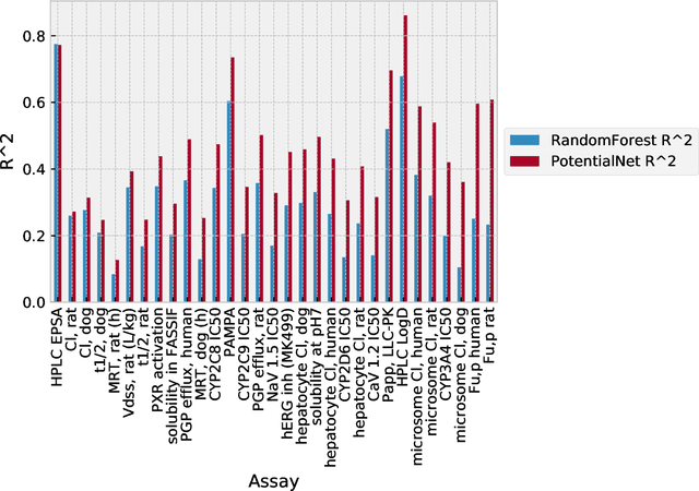 Figure 4 for Step Change Improvement in ADMET Prediction with PotentialNet Deep Featurization