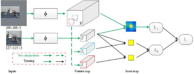 Figure 4 for Quadruplet Network with One-Shot Learning for Fast Visual Object Tracking