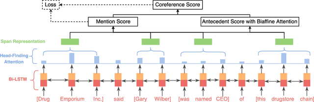 Figure 1 for Neural Coreference Resolution with Deep Biaffine Attention by Joint Mention Detection and Mention Clustering