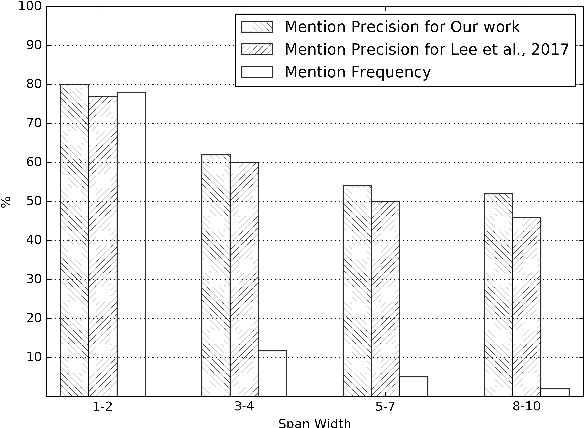 Figure 3 for Neural Coreference Resolution with Deep Biaffine Attention by Joint Mention Detection and Mention Clustering