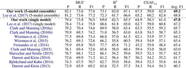 Figure 2 for Neural Coreference Resolution with Deep Biaffine Attention by Joint Mention Detection and Mention Clustering