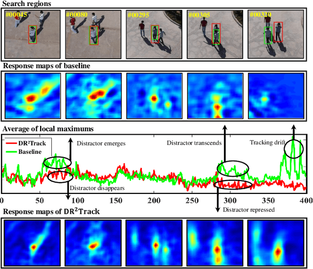 Figure 1 for DR^2Track: Towards Real-Time Visual Tracking for UAV via Distractor Repressed Dynamic Regression