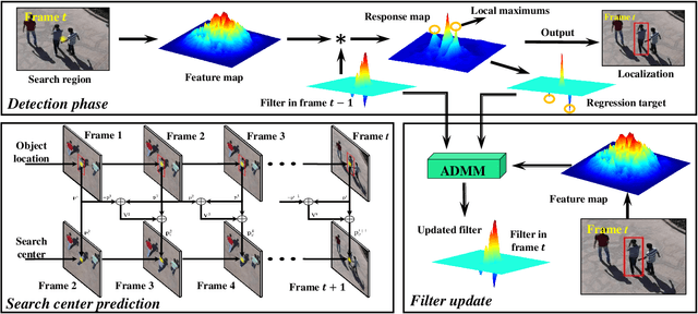 Figure 2 for DR^2Track: Towards Real-Time Visual Tracking for UAV via Distractor Repressed Dynamic Regression