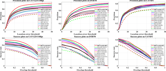 Figure 3 for DR^2Track: Towards Real-Time Visual Tracking for UAV via Distractor Repressed Dynamic Regression