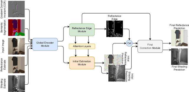 Figure 1 for SIGNet: Intrinsic Image Decomposition by a Semantic and Invariant Gradient Driven Network for Indoor Scenes
