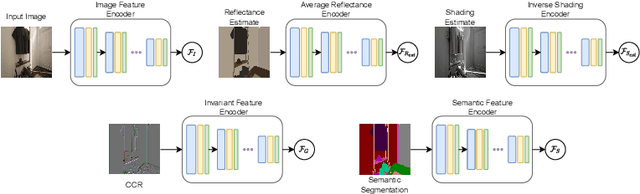 Figure 3 for SIGNet: Intrinsic Image Decomposition by a Semantic and Invariant Gradient Driven Network for Indoor Scenes