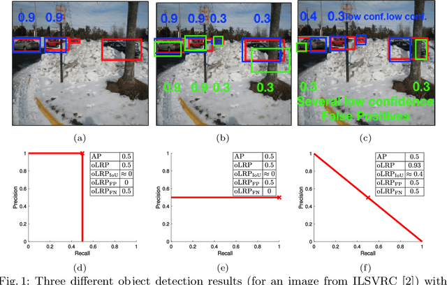 Figure 1 for Localization Recall Precision (LRP): A New Performance Metric for Object Detection