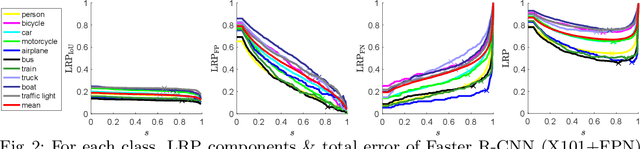 Figure 4 for Localization Recall Precision (LRP): A New Performance Metric for Object Detection